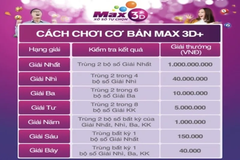 Các giải thưởng cụ thể ở Max 3D+